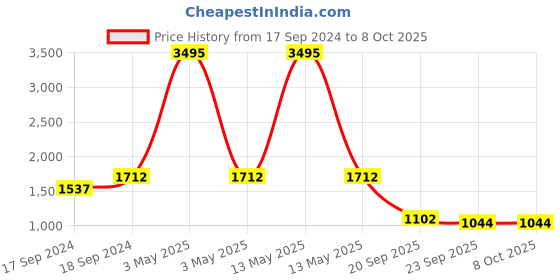 myntra.com Sherrif Shoes Embellished PU Party Block Pumps with Buckles sherrif shoes Price History Graph from 17 Sep 2024 to 8 Oct 2025