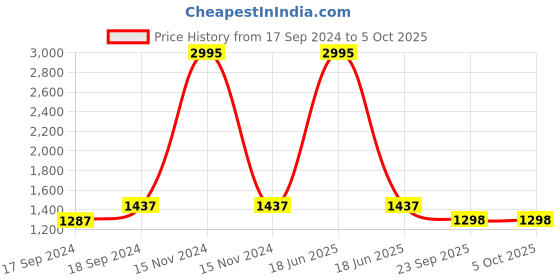 myntra.com Sherrif Shoes Embellished PU Party Block with sherrif shoes Price History Graph from 17 Sep 2024 to 4 Oct 2025