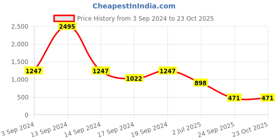myntra.com Sherrif Shoes Embellished PU Stiletto Peep Toes sherrif shoes Price History Graph from 3 Sep 2024 to 22 Oct 2025