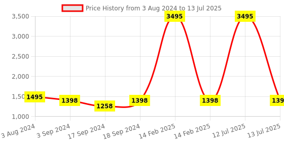 myntra.com Sherrif Shoes Embellished Square Toe Party Block Heels sherrif shoes Price History Graph from 3 Aug 2024 to 13 Jul 2025