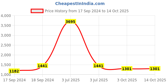 myntra.com Sherrif Shoes Gold-Toned Block Sandals sherrif shoes Price History Graph from 17 Sep 2024 to 14 Oct 2025