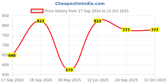 myntra.com Sherrif Shoes Gold-Toned Colourblocked Party Block Pumps with Buckles sherrif shoes Price History Graph from 17 Sep 2024 to 11 Oct 2025