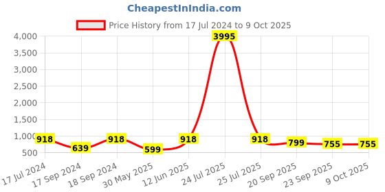 myntra.com Sherrif Shoes Gold-Toned Party Block Mules sherrif shoes Price History Graph from 17 Jul 2024 to 9 Oct 2025
