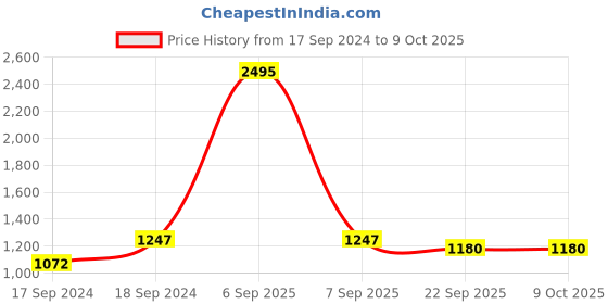 myntra.com Sherrif Shoes Gold-Toned Party Block Mules sherrif shoes Price History Graph from 17 Sep 2024 to 9 Oct 2025