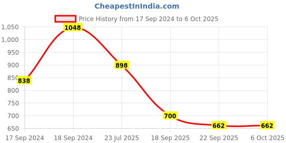 myntra.com Sherrif Shoes Gold-Toned Party Block with Tassels sherrif shoes Price History Graph from 17 Sep 2024 to 6 Oct 2025