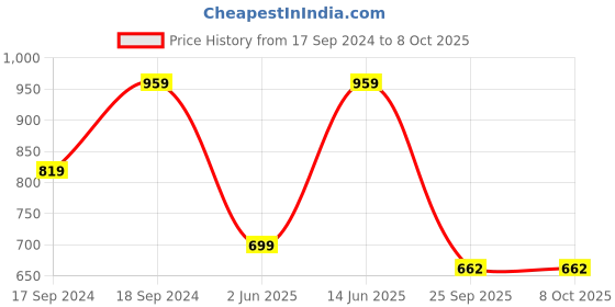 myntra.com Sherrif Shoes Green Embellished Party Block Pumps with Bows sherrif shoes Price History Graph from 17 Sep 2024 to 8 Oct 2025
