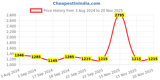 myntra.com Sherrif Shoes Green Party Kitten Pumps sherrif shoes Price History Graph from 3 Aug 2024 to 20 Nov 2025