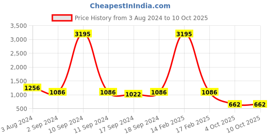 myntra.com Sherrif Shoes Green Printed Block Sandals sherrif shoes Price History Graph from 3 Aug 2024 to 10 Oct 2025