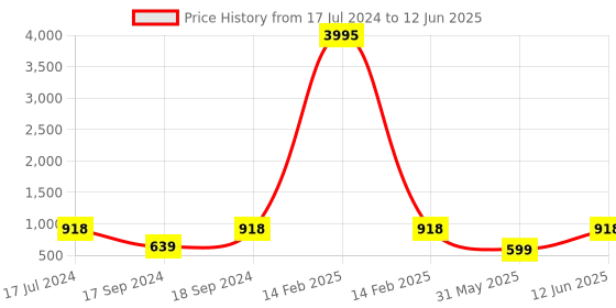 myntra.com Sherrif Shoes Grey Colourblocked Party Block Mules with Bows sherrif shoes Price History Graph from 17 Jul 2024 to 12 Jun 2025