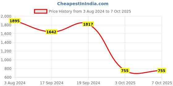 myntra.com Sherrif Shoes Grey Embellished Block Peep Toes Heels sherrif shoes Price History Graph from 3 Aug 2024 to 7 Oct 2025