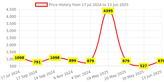 myntra.com Sherrif Shoes Grey Embellished Party Block Heels sherrif shoes Price History Graph from 17 Jul 2024 to 13 Jun 2025