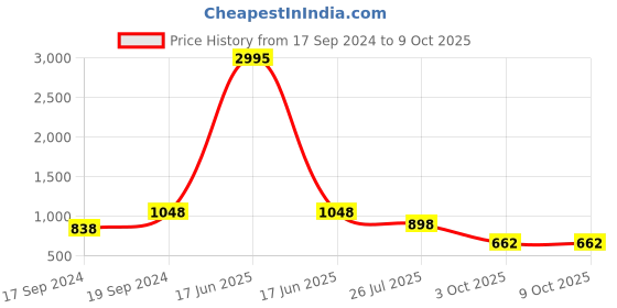 myntra.com Sherrif Shoes Grey Embellished Party Block Pumps sherrif shoes Price History Graph from 17 Sep 2024 to 8 Oct 2025