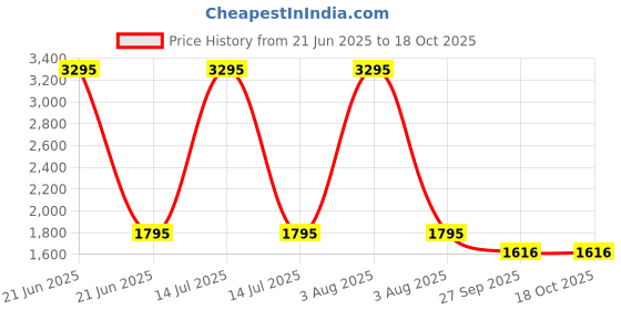 myntra.com Sherrif Shoes Kitten Heel Pumps with Bows sherrif shoes Price History Graph from 21 Jun 2025 to 18 Oct 2025