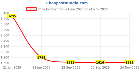 myntra.com Sherrif Shoes Kitten Heel Pumps with Bows sherrif shoes Price History Graph from 21 Jun 2025 to 24 Nov 2025