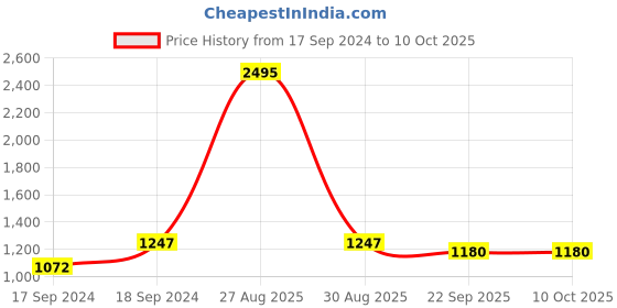 myntra.com Sherrif Shoes Maroon Block Pumps sherrif shoes Price History Graph from 17 Sep 2024 to 10 Oct 2025