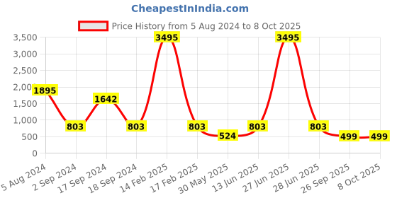 myntra.com Sherrif Shoes Maroon Printed Block Peep Toes Heels sherrif shoes Price History Graph from 5 Aug 2024 to 8 Oct 2025