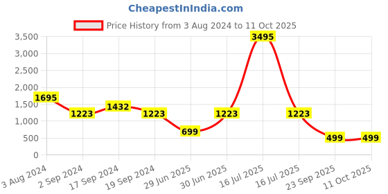 myntra.com Sherrif Shoes Nude-Coloured Block Pumps Heels sherrif shoes Price History Graph from 3 Aug 2024 to 10 Oct 2025
