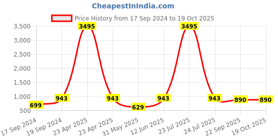 myntra.com Sherrif Shoes Nude-Coloured Party Block Heels sherrif shoes Price History Graph from 17 Sep 2024 to 18 Oct 2025