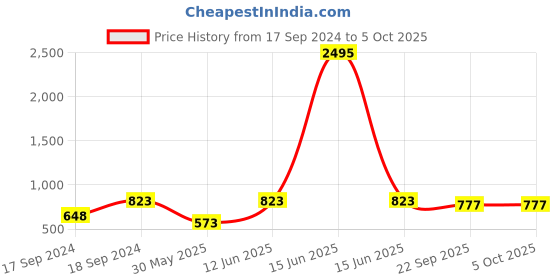 myntra.com Sherrif Shoes Nude-Coloured Party Block Mules sherrif shoes Price History Graph from 17 Sep 2024 to 4 Oct 2025