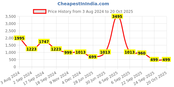 myntra.com Sherrif Shoes Nude-Coloured Party Block Pumps sherrif shoes Price History Graph from 3 Aug 2024 to 20 Oct 2025