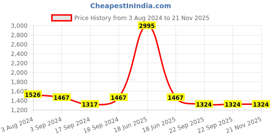 myntra.com Sherrif Shoes Nude-Coloured Solid Block Pumps Heels sherrif shoes Price History Graph from 3 Aug 2024 to 20 Nov 2025