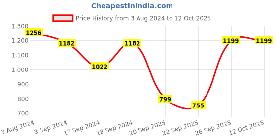 myntra.com Sherrif Shoes Nude-Coloured Textured Block Pump Heels sherrif shoes Price History Graph from 3 Aug 2024 to 11 Oct 2025