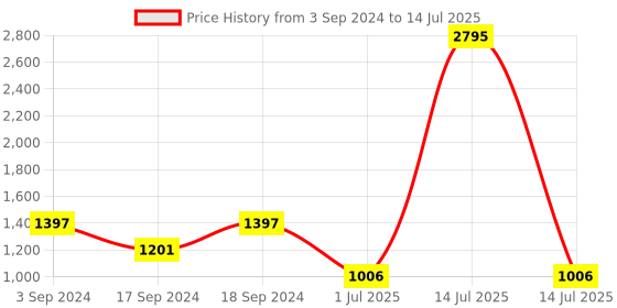 myntra.com Sherrif Shoes Open Toe Block Heels sherrif shoes Price History Graph from 3 Sep 2024 to 14 Jul 2025