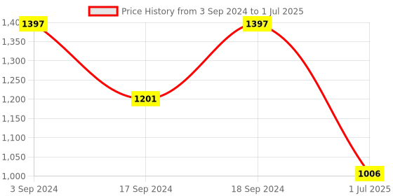 myntra.com Sherrif Shoes Open Toe Block Heels sherrif shoes Price History Graph from 3 Sep 2024 to 1 Jul 2025