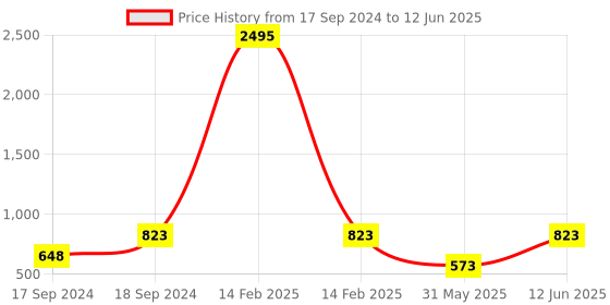 myntra.com Sherrif Shoes Open Toe Block Heels sherrif shoes Price History Graph from 17 Sep 2024 to 12 Jun 2025