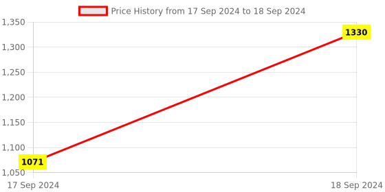 myntra.com Sherrif Shoes Open Toe Block Heels sherrif shoes Price History Graph from 17 Sep 2024 to 18 Sep 2024