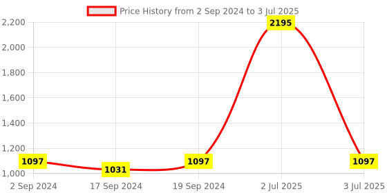 myntra.com Sherrif Shoes Open Toe Block Heels sherrif shoes Price History Graph from 2 Sep 2024 to 3 Jul 2025