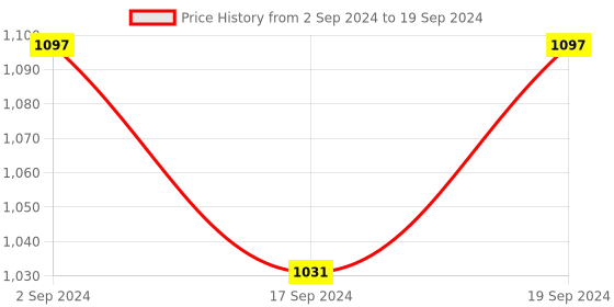 myntra.com Sherrif Shoes Open Toe Block Heels sherrif shoes Price History Graph from 2 Sep 2024 to 19 Sep 2024