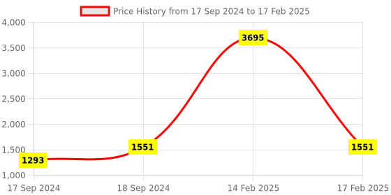 myntra.com Sherrif Shoes Open Toe Embellished Block Heels sherrif shoes Price History Graph from 17 Sep 2024 to 17 Feb 2025