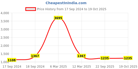 myntra.com Sherrif Shoes Open Toe Slim Heels sherrif shoes Price History Graph from 17 Sep 2024 to 18 Oct 2025