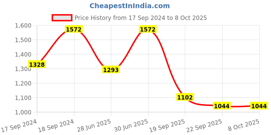 myntra.com Sherrif Shoes Party Block Pumps With Bows sherrif shoes Price History Graph from 17 Sep 2024 to 7 Oct 2025