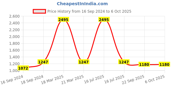 myntra.com Sherrif Shoes  Party Block Pumps with Buckles sherrif shoes Price History Graph from 16 Sep 2024 to 4 Oct 2025