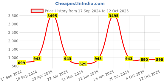 myntra.com Sherrif Shoes Party Block Sandals with Buckles sherrif shoes Price History Graph from 17 Sep 2024 to 12 Oct 2025