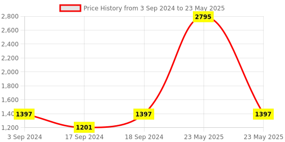 myntra.com Sherrif Shoes Peep Toe Backstrap Block Heels sherrif shoes Price History Graph from 3 Sep 2024 to 23 May 2025