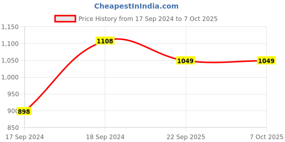 myntra.com Sherrif Shoes Pink Block Pumps with Buckle sherrif shoes Price History Graph from 17 Sep 2024 to 7 Oct 2025