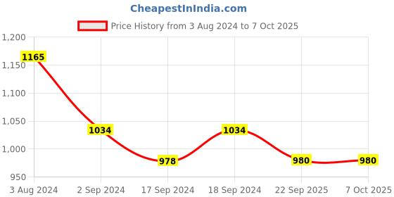 myntra.com Sherrif Shoes Pink Formal Block Pumps sherrif shoes Price History Graph from 3 Aug 2024 to 7 Oct 2025