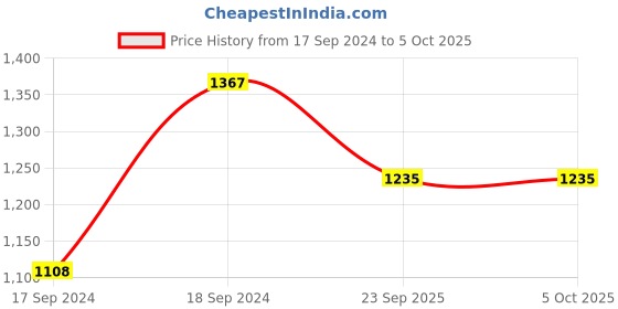 myntra.com Sherrif Shoes Pink Party Block Sandals sherrif shoes Price History Graph from 17 Sep 2024 to 4 Oct 2025