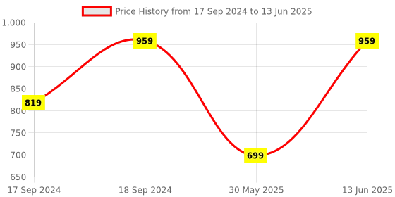 myntra.com Sherrif Shoes Pink Textured Party Block Peep Toes with Buckles sherrif shoes Price History Graph from 17 Sep 2024 to 13 Jun 2025