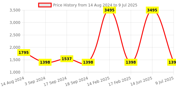myntra.com Sherrif Shoes Pointed Toe Backstrap Pumps sherrif shoes Price History Graph from 14 Aug 2024 to 9 Jul 2025