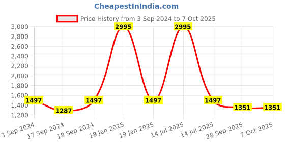 myntra.com Sherrif Shoes Pointed Toe Block Heeled Pumps sherrif shoes Price History Graph from 3 Sep 2024 to 6 Oct 2025