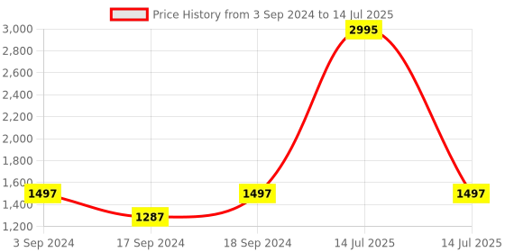 myntra.com Sherrif Shoes Pointed Toe Block Heeled Pumps sherrif shoes Price History Graph from 3 Sep 2024 to 14 Jul 2025