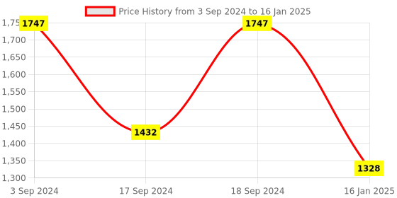 myntra.com Sherrif Shoes Pointed Toe Block Heeled Pumps sherrif shoes Price History Graph from 3 Sep 2024 to 16 Jan 2025
