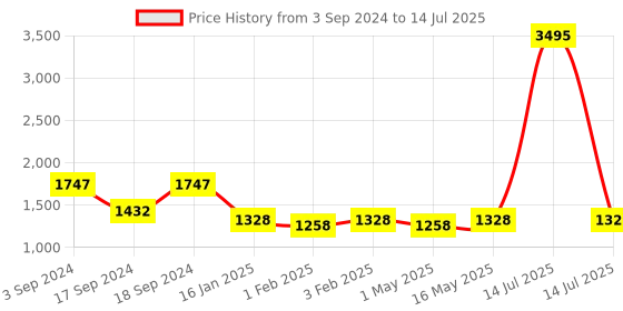myntra.com Sherrif Shoes Pointed Toe Block Heeled Pumps sherrif shoes Price History Graph from 3 Sep 2024 to 14 Jul 2025