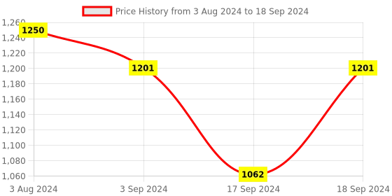 myntra.com Sherrif Shoes Pointed Toe Block Heels sherrif shoes Price History Graph from 3 Aug 2024 to 18 Sep 2024