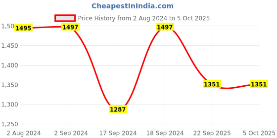 myntra.com Sherrif Shoes Pointed Toe Block Heels sherrif shoes Price History Graph from 2 Aug 2024 to 5 Oct 2025