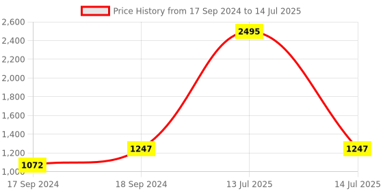 myntra.com Sherrif Shoes Pointed Toe Block Heels With Ankle Loop sherrif shoes Price History Graph from 17 Sep 2024 to 14 Jul 2025